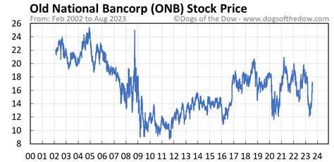 Onb stock price - NASDAQ:ONB Old National Bancorp (ONB) Stock Price, News & Analysis $16.39 -0.05 (-0.30%) (As of 02/20/2024 ET) Compare Today's Range $16.15 $16.60 50 …